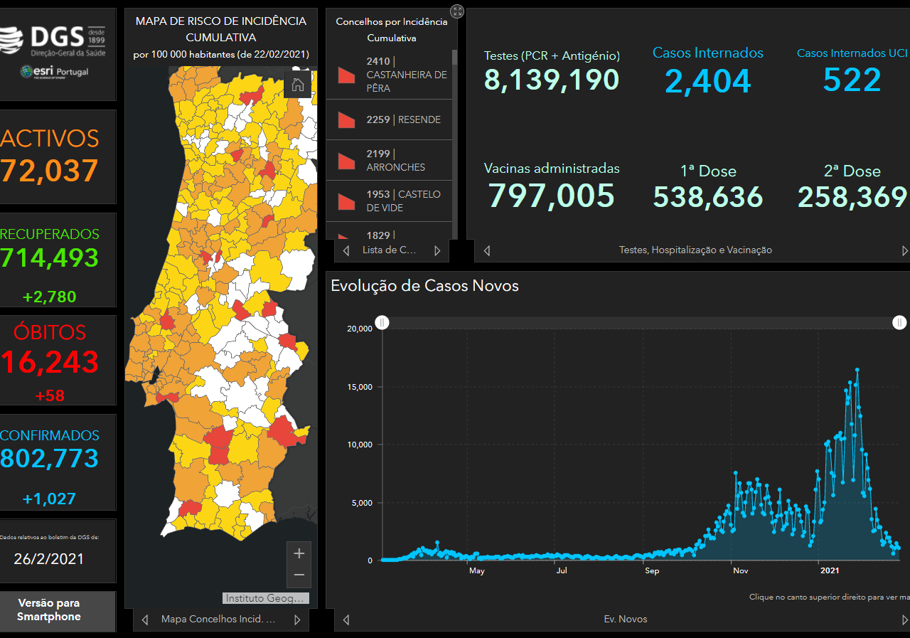 Covid -19: Actualizare Portugalia, 26 februarie